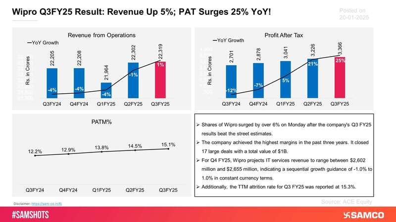 Highlights of Wipro’s Q3FY25 results are presented below