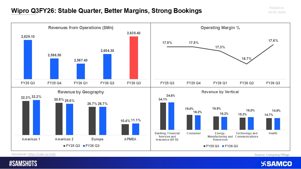Wipro Q3FY26: Steady Performance, Improved Margins, Robust Deal Wins