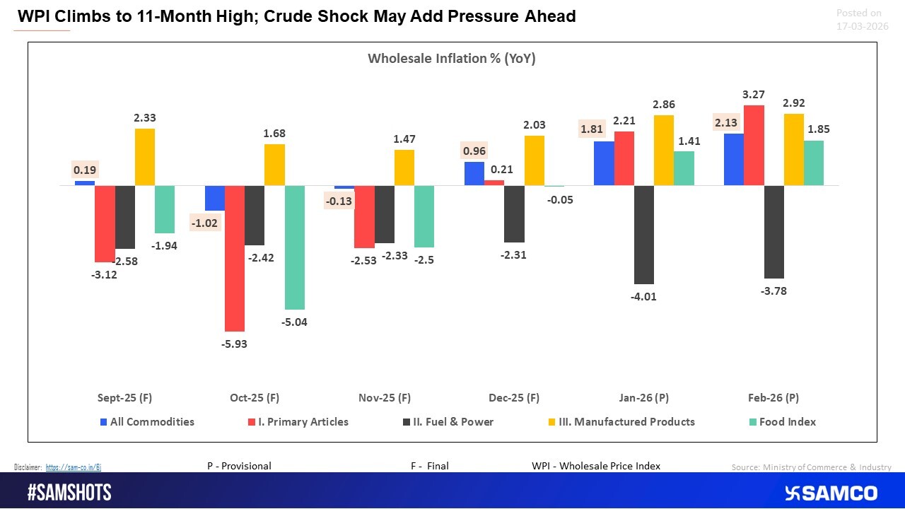 Inflation Heats Up: WPI Peaks as Crude Risk Builds