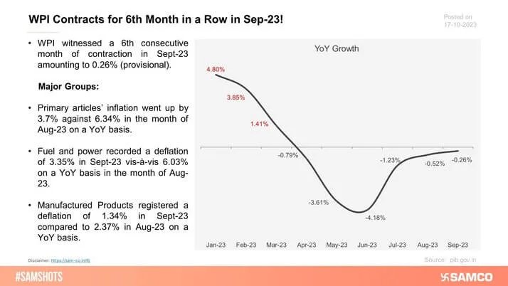 The below chart discloses the Wholesale Price Index for the month of September 23