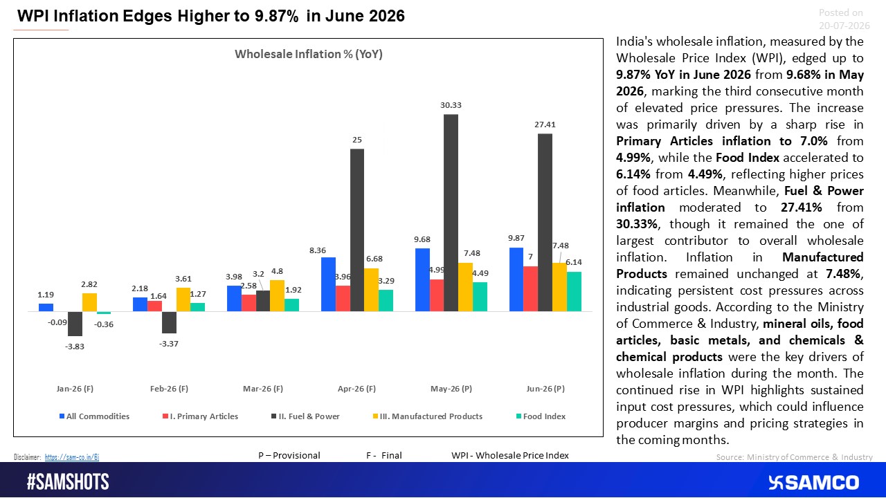 WPI Inflation Climbs to 9.87% in June as Food Prices Accelerate