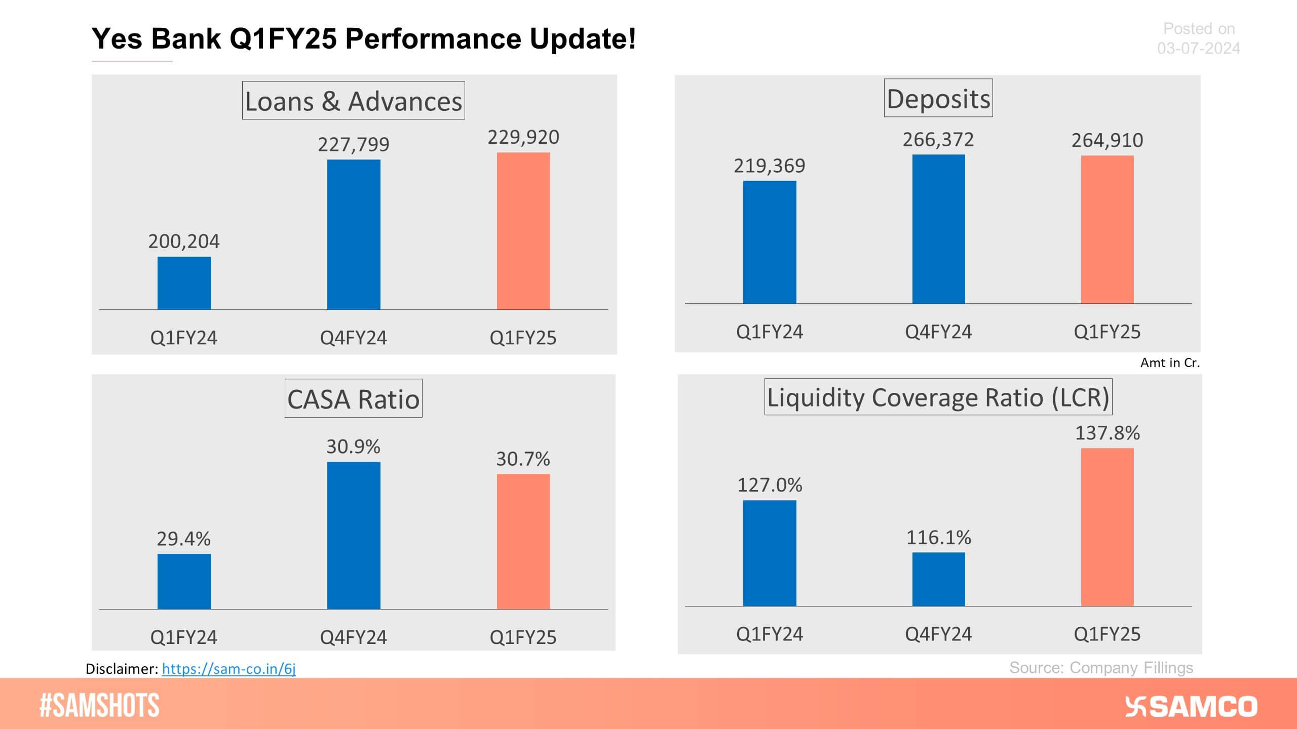 The below chart shows a performance update for Q1FY25 of Yes Bank.