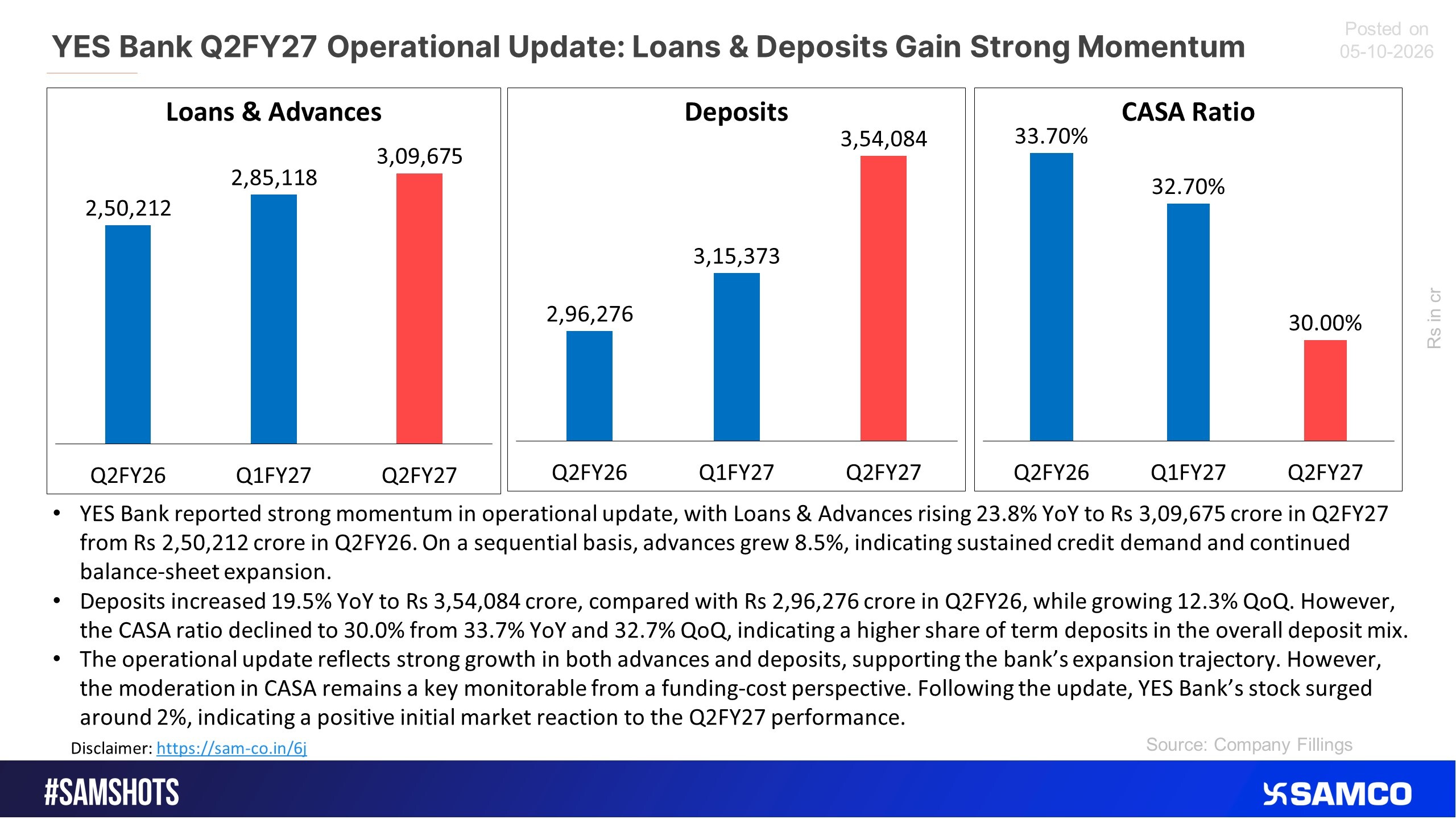 The below snip shows the operational update of Yes bank for the Q2FY27.