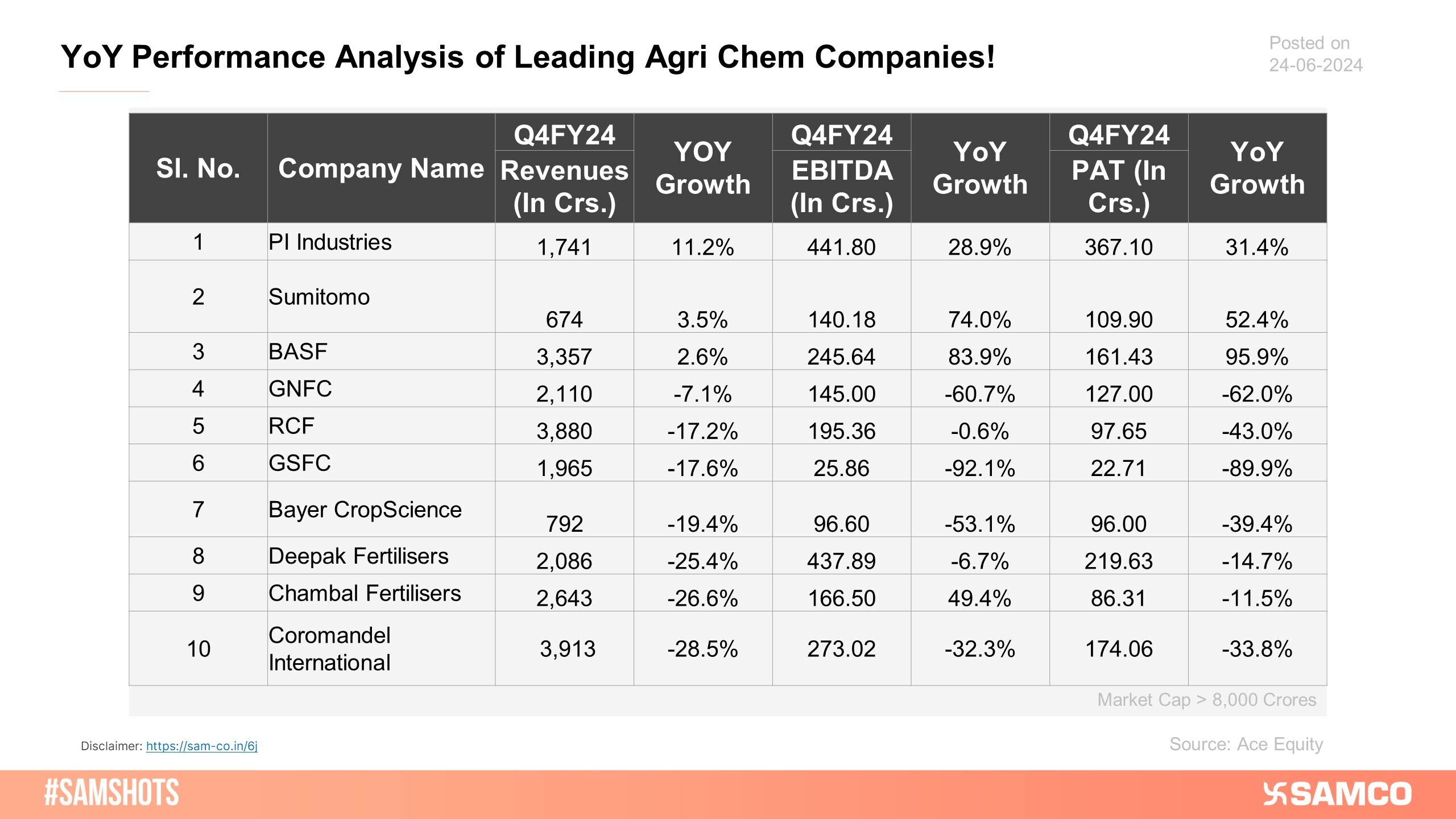Here's how Agri Chem companies performed during the quarter ending March 31, 2024!
