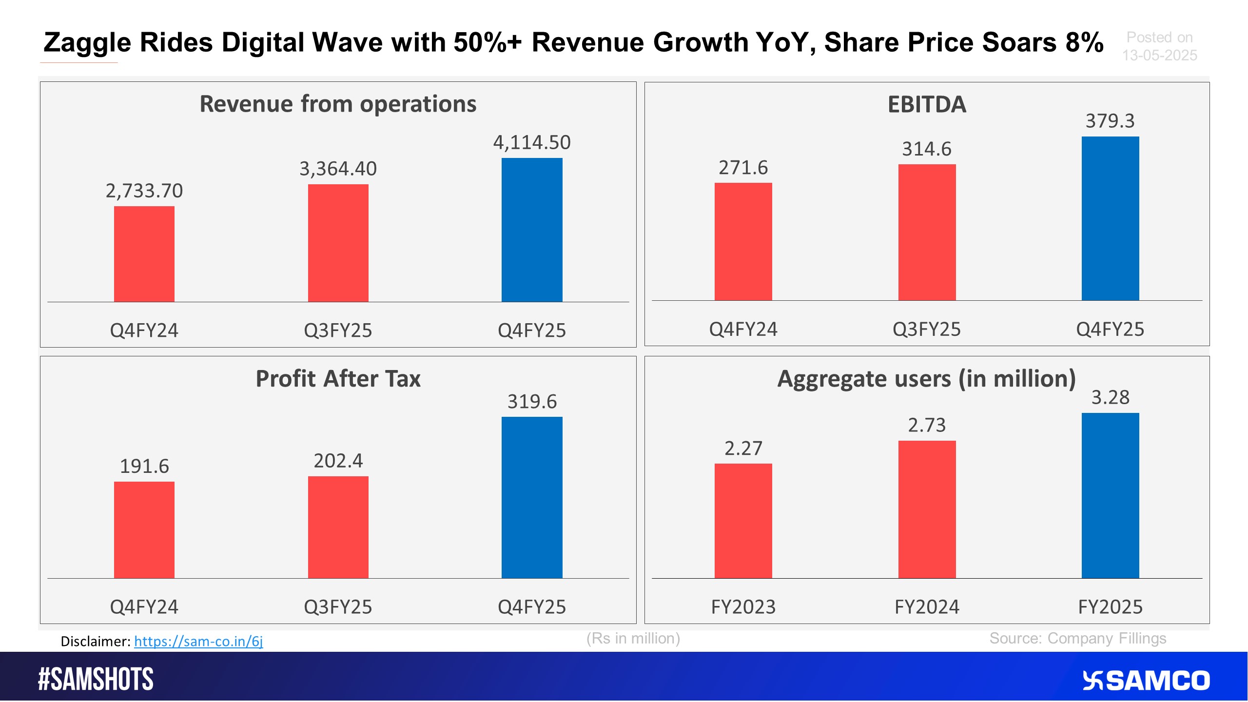 The below chart shows performance of Zaggle Ltd in Q4FY25.
