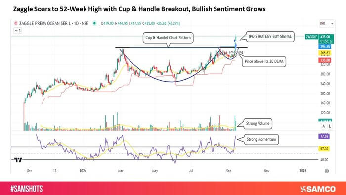 Zaggle Rallies to 52-Week High on Cup & Handle Breakout, Driving Bullish Optimism