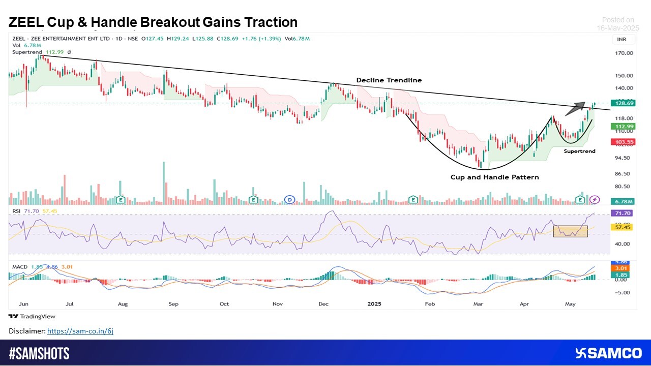 ZEEL Ignites; Cup & Handle Powers Bullish Surge