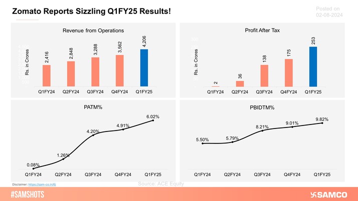 Zomato’s shares surged by over 10% on Friday as it reported its highest-ever quarterly revenues and profit after tax, with increased margins during Q1FY25. 