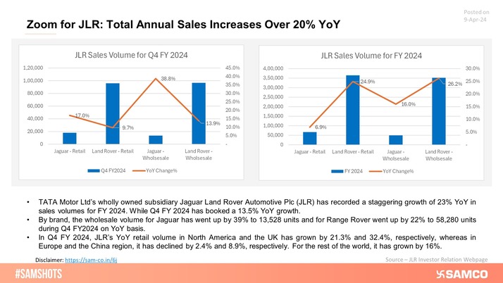 Tata Motor’s wholly-owned subsidiary JLR has recorded robust annual sales growth of over 20% apart from strengthening the market position in North America and the UK.