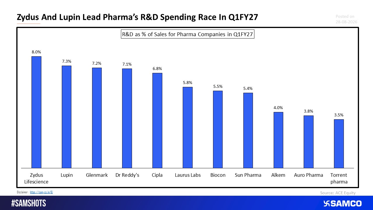 Pharma Companies Expenditure on R&D for Q1FY27.