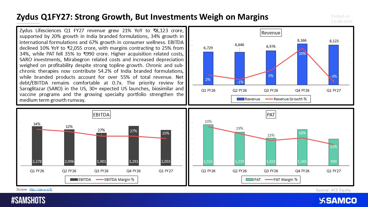 Zydus Q1FY27: India Outperformance and US Specialty Drive Growth.