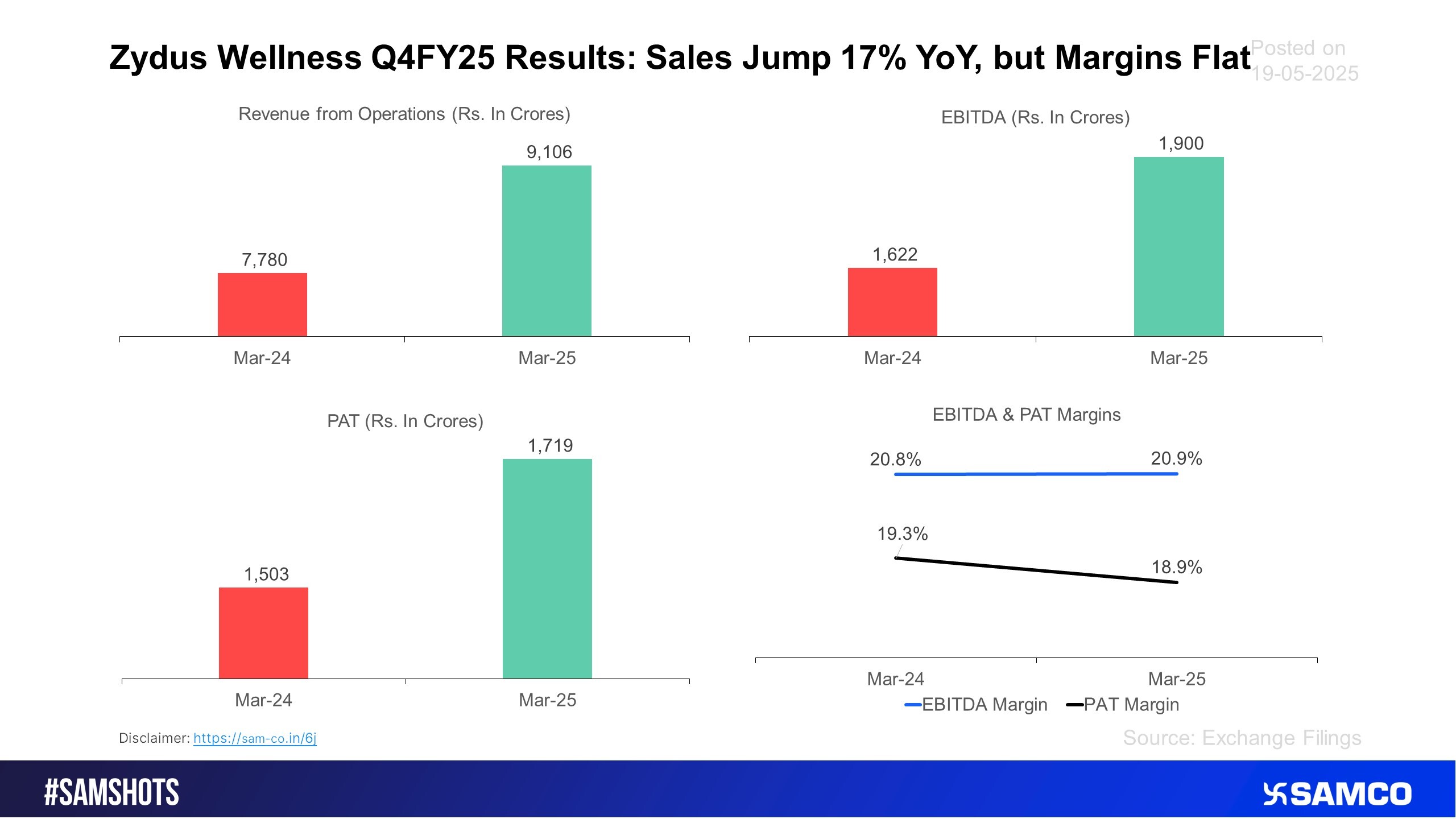 Here’s how the quarter went for Zydus Wellness for the Q4FY25