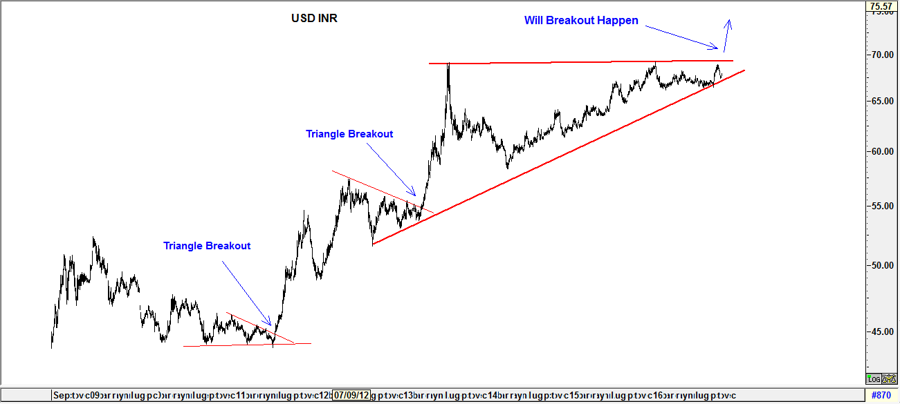 USD INR Chart | Currency Trading