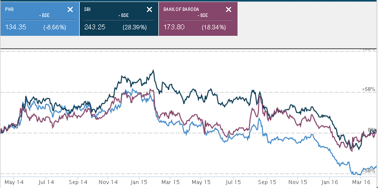 Comparison of stocks performances - Charts of SBI, PNB and BOB