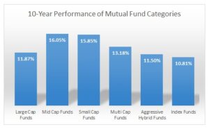 Mutual Funds vs FD 