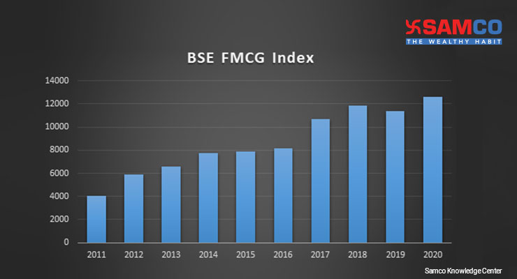FMCG full form FMCG index returns