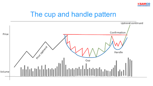 Cup and Handle Pattern samco