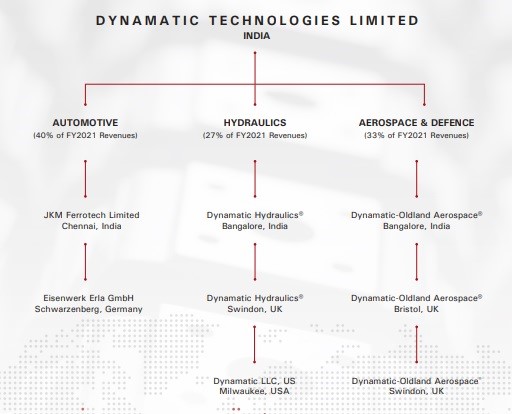 Dynamatic technologies