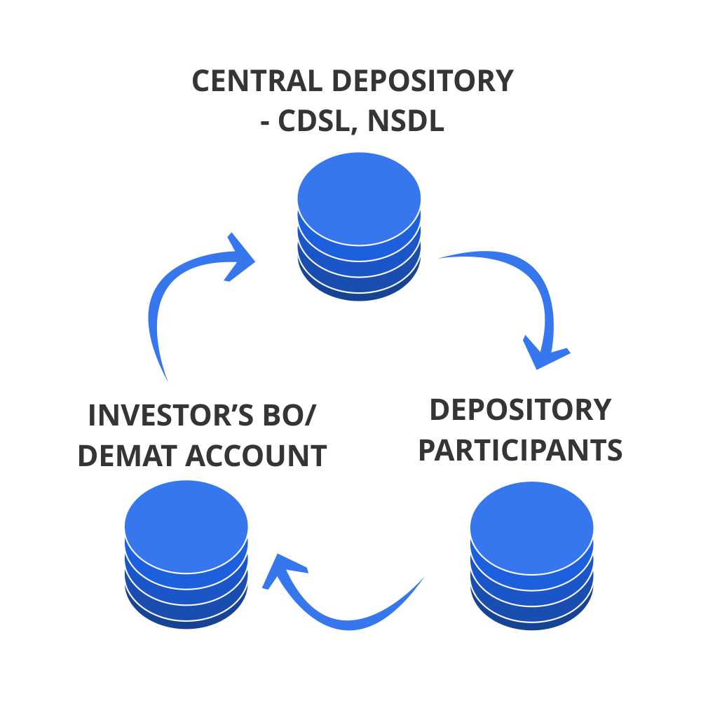 How does a Demat account work ?