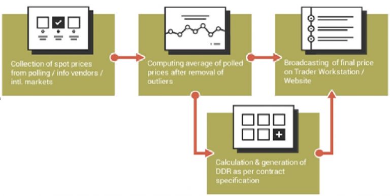 What is MCX – Multi Commodity Exchange?