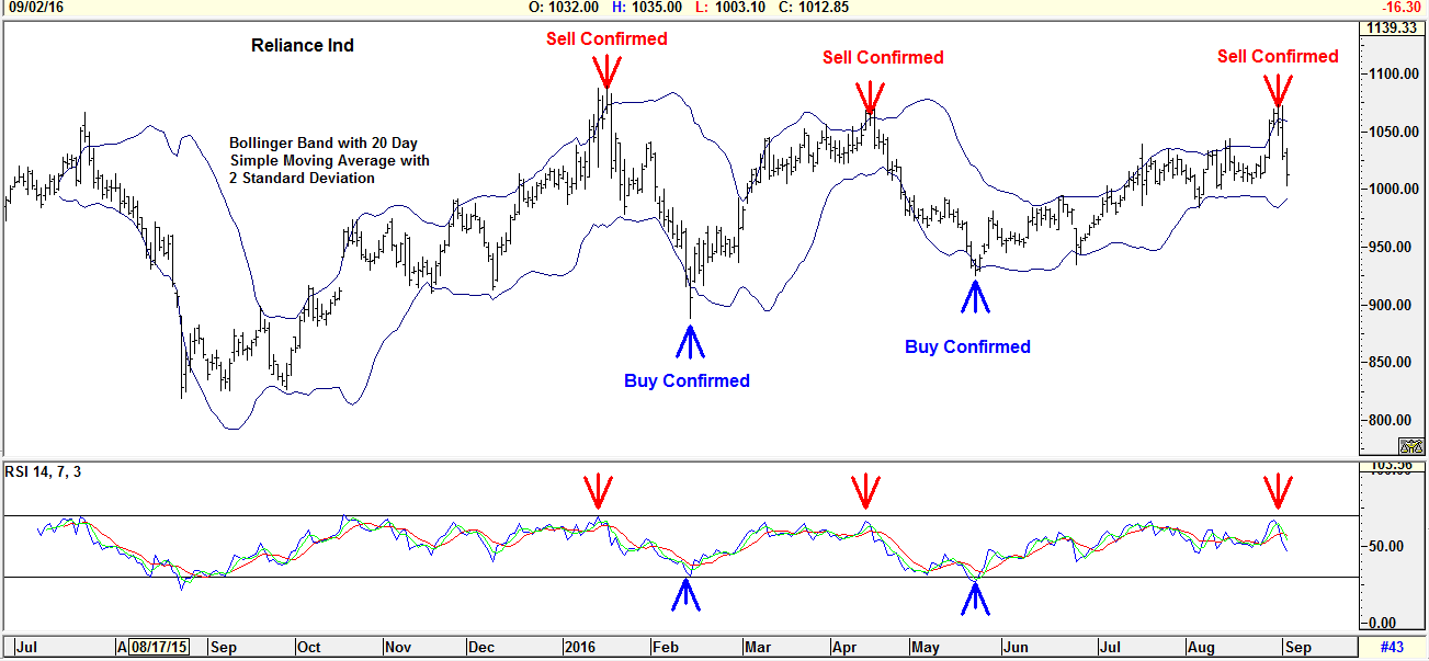 Using Bollinger Bands in Trading