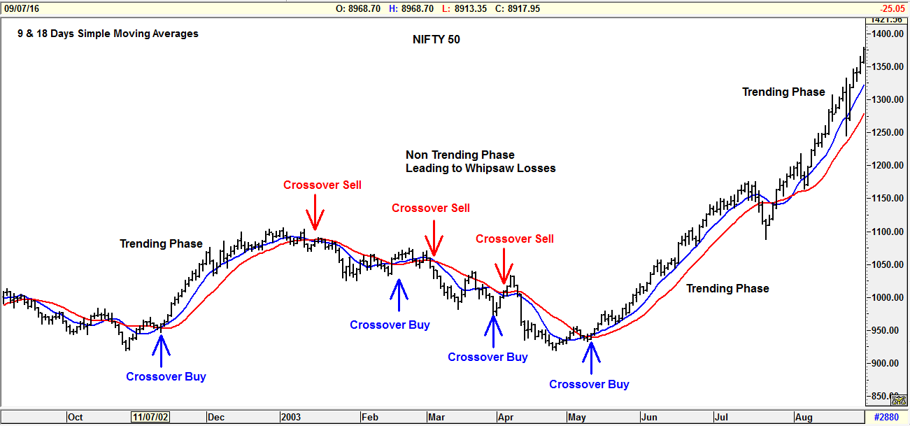 Moving Average Example