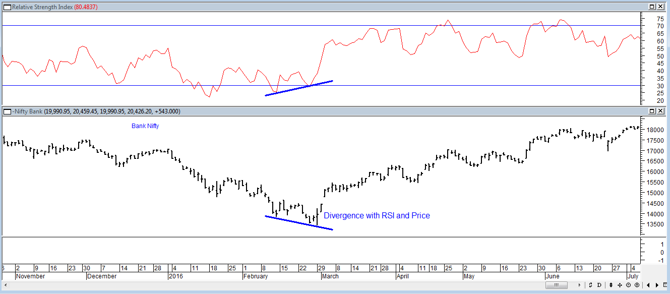 RSI Indicator Buy signal