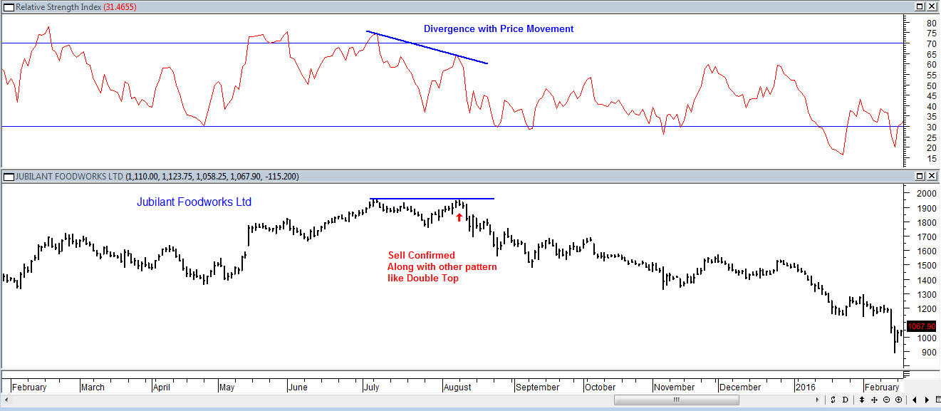 RSI Sell Indicator