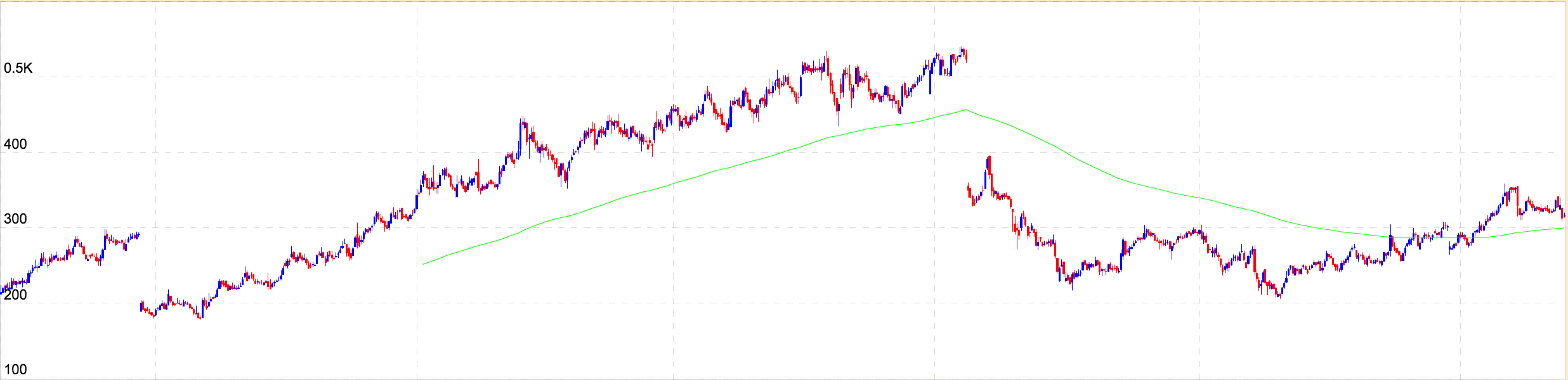 Incorrect Moving Average Example