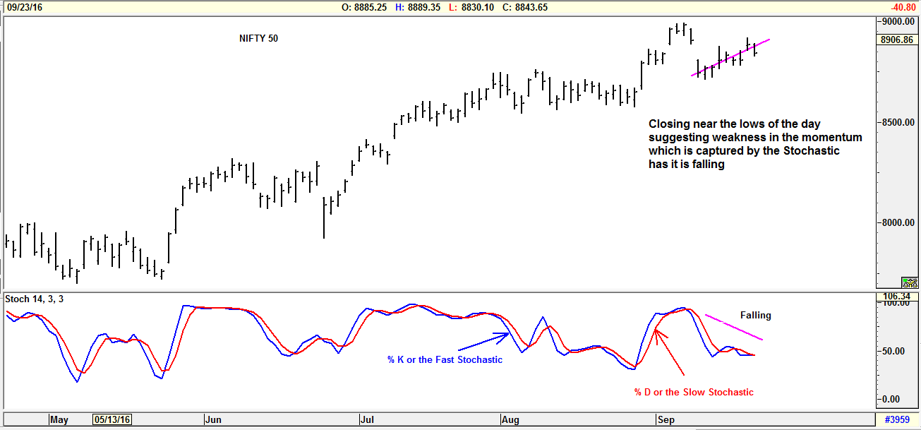 Stochastic Indicator Eg. Nifty