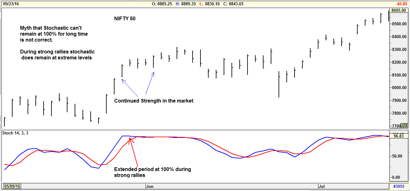 Myths about Stochastic indicator 