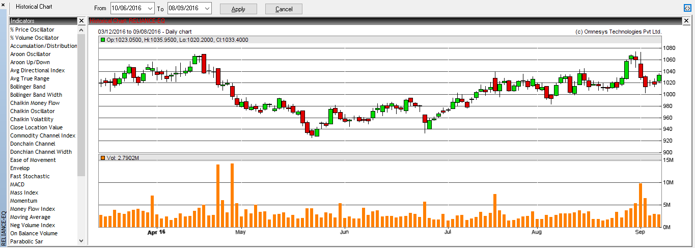 Historical Intraday Charts Nse