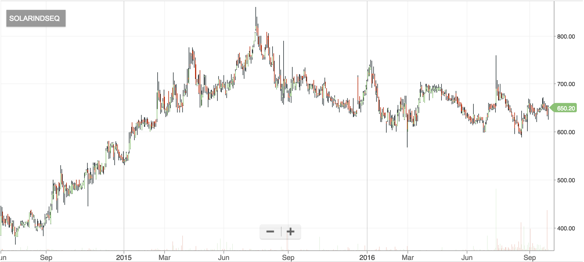 Stock Splits where Chart prices have been adjusted - Solar Industries Example