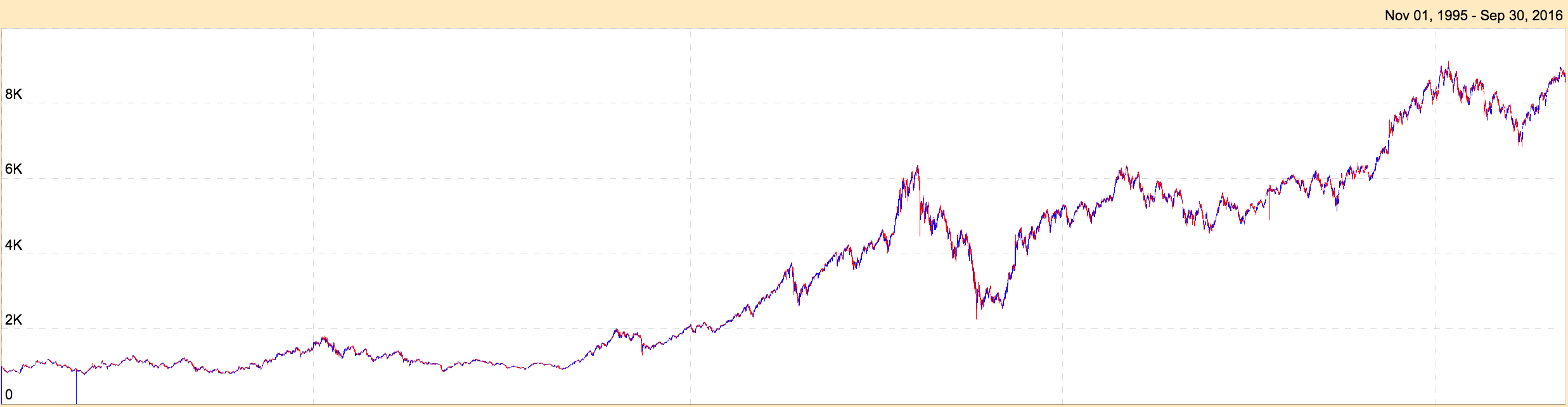 NIFTY Historical Chart from 1995 - 2016