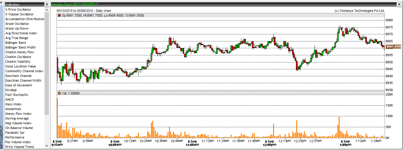 Nifty Future Intraday Chart