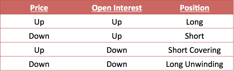 Relationship between Price and Open Interest