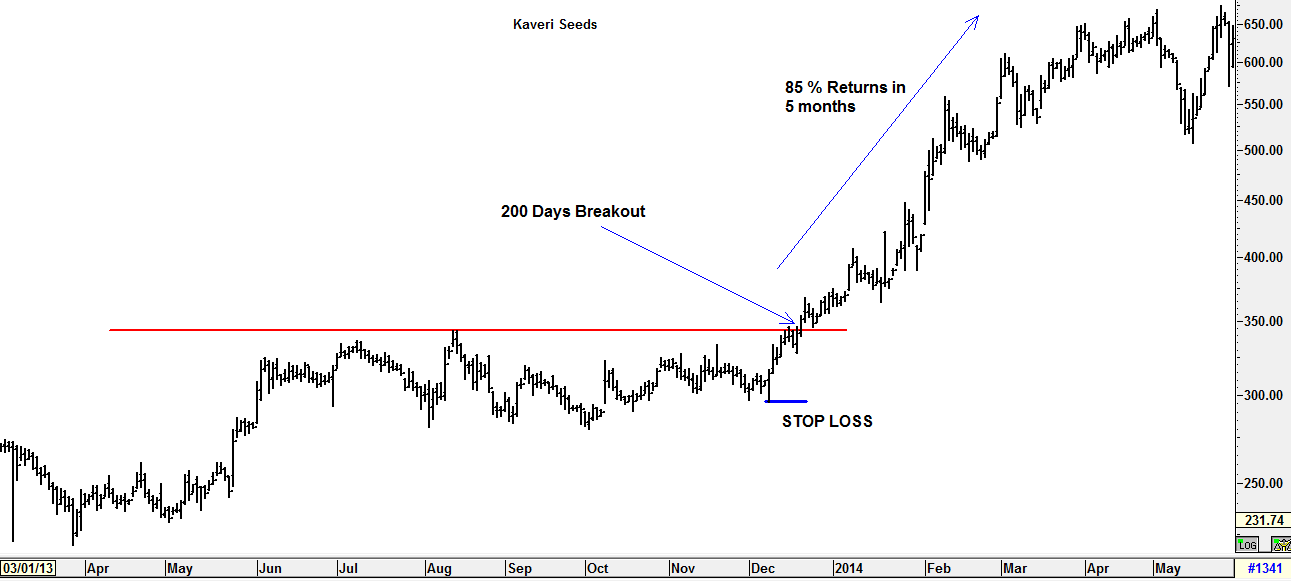 Defining stop losses in breakout trades