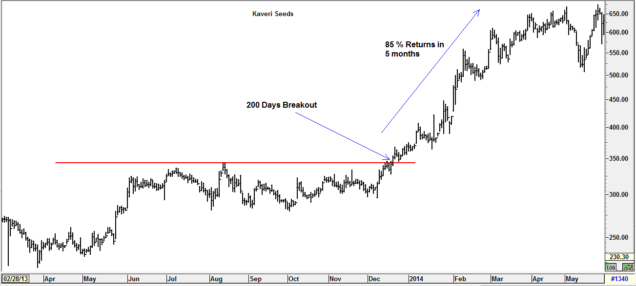 Stocks with big up move post breakout beyond defined resistance