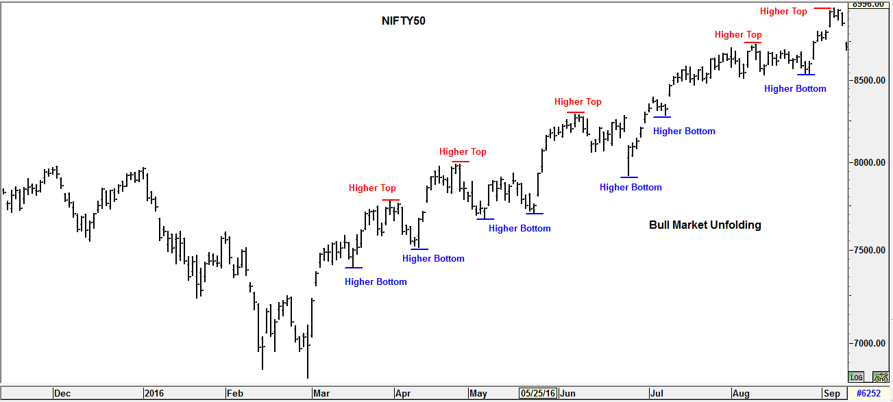 Identifying Bull Markets and Bull Market Chart patterns