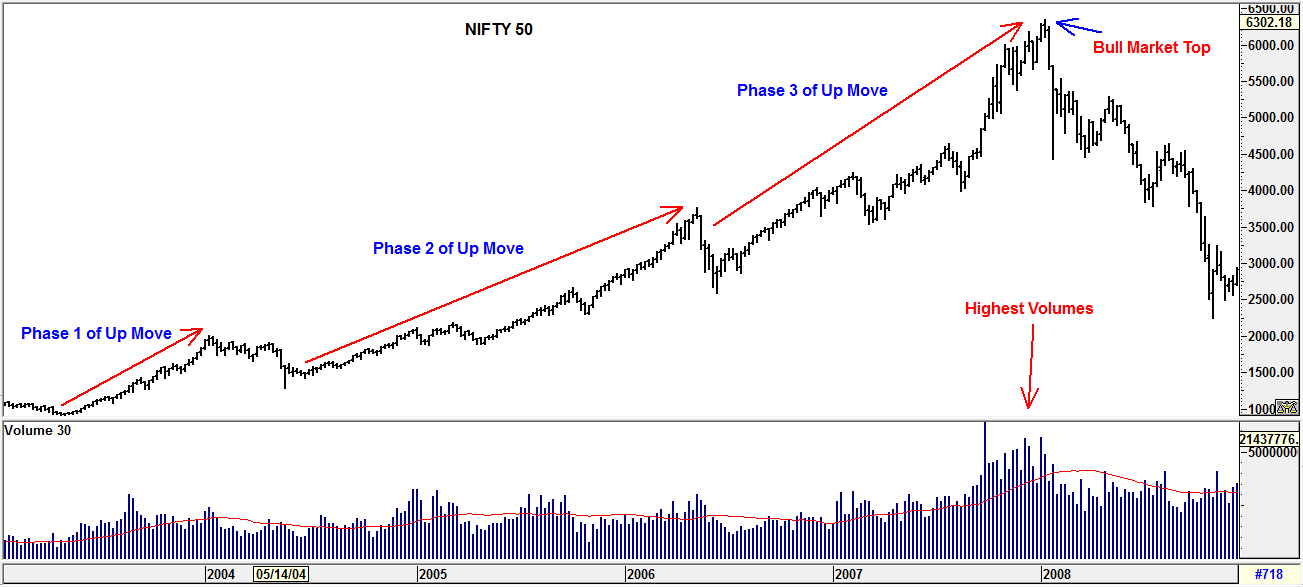 Bull Chart Patterns