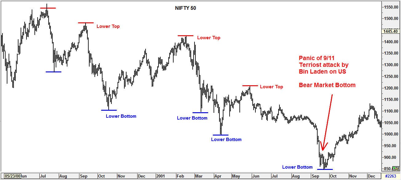 Identifying Bear Markets bottoms and reversals using price volume technical analysis