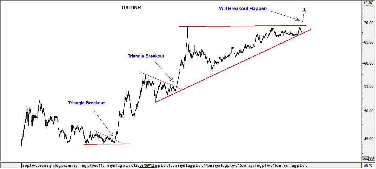 Usdinr Chart Nse