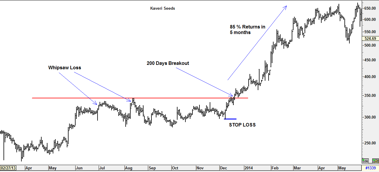 Negatives of Break out trading strategies due to Whipsaw losses