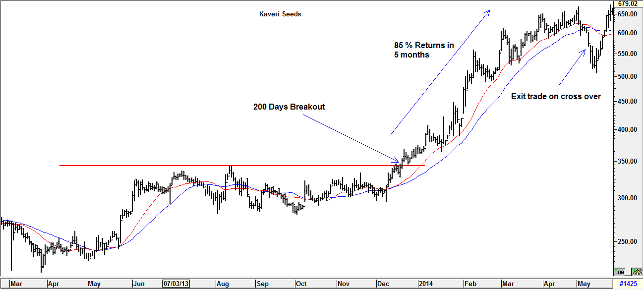 Exit Breakout trades when shorter moving averages crossover longer moving averages