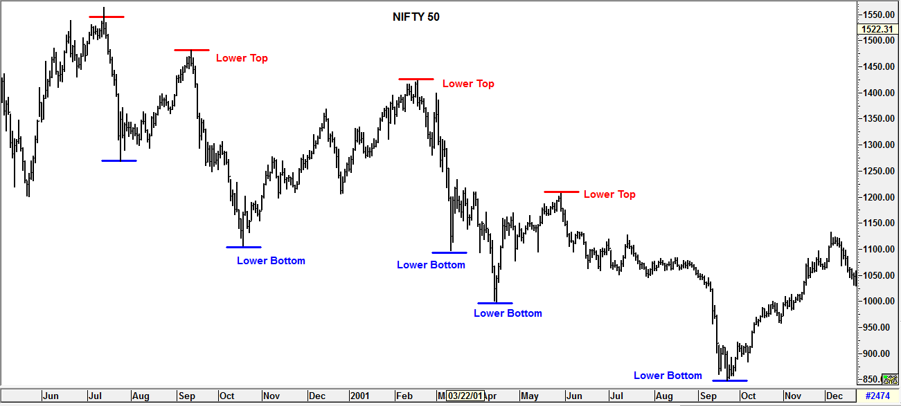 Identifying Bear Markets and Bear Market Chart Patterns