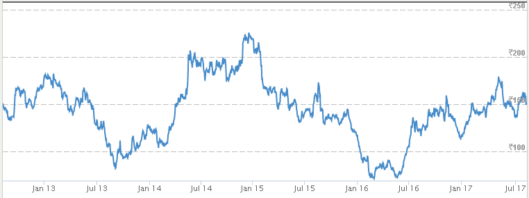 Punjab National Bank Stock Chart