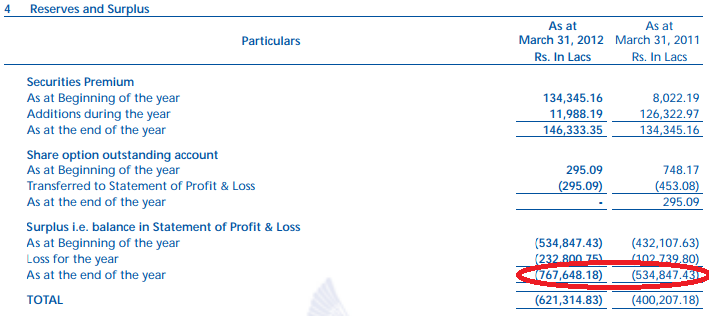 Negative Retained Earnings in a balance sheet - Example/Illustration