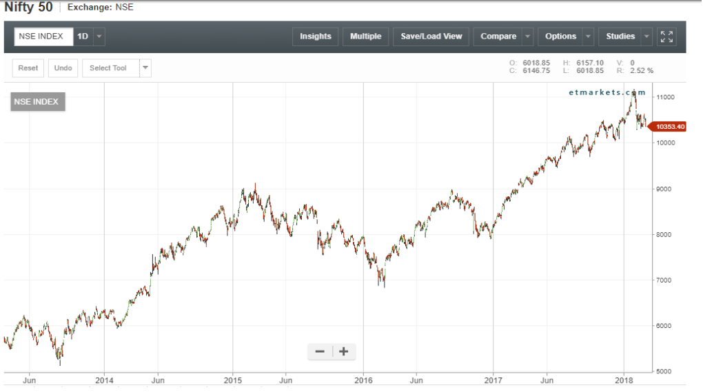 Mcx Historical Chart