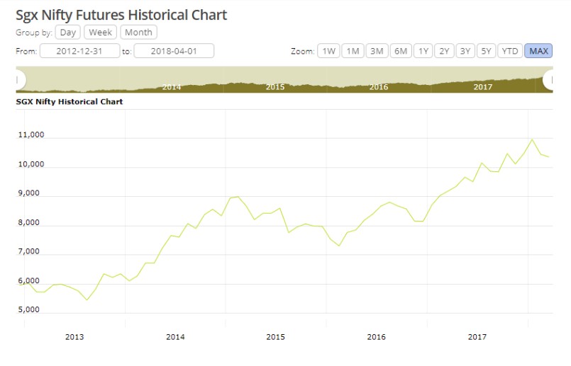 Mcx Historical Chart