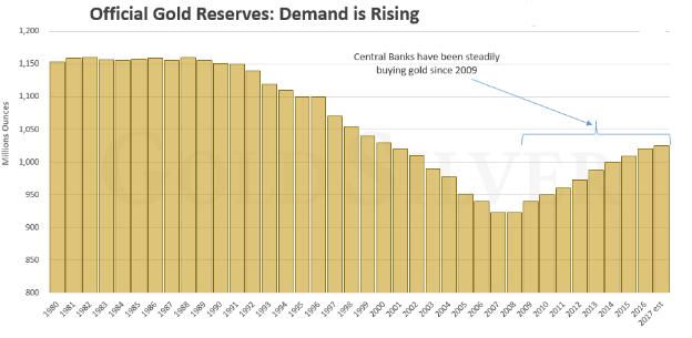 central bank gold holdings